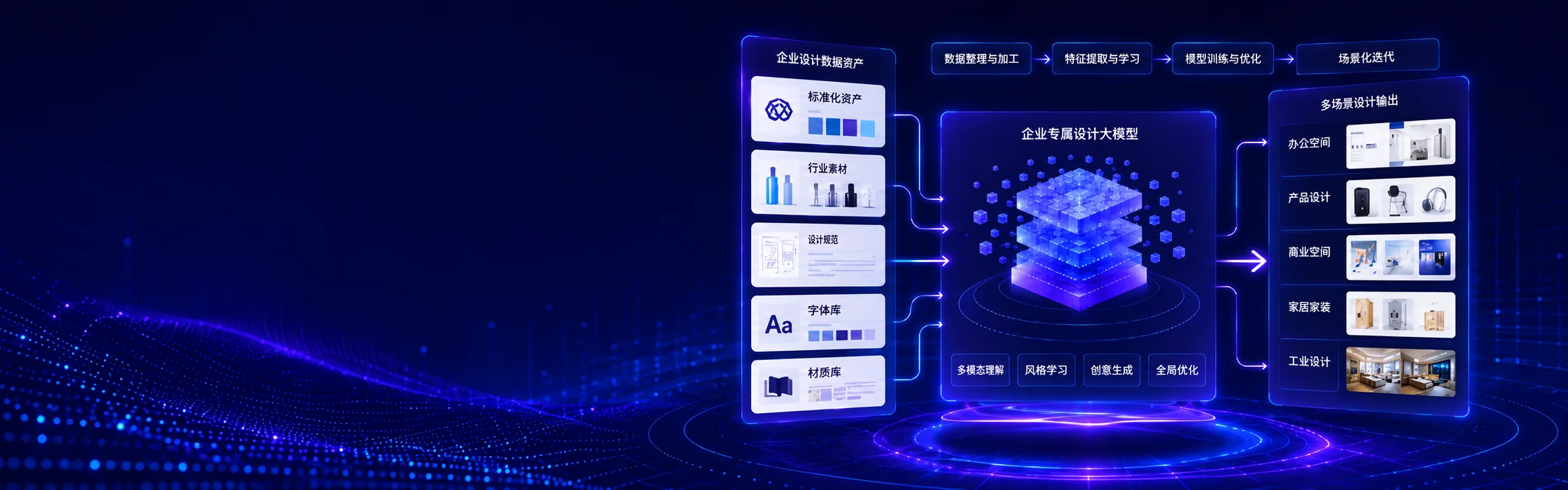 企业专属垂直设计大模型训练banner